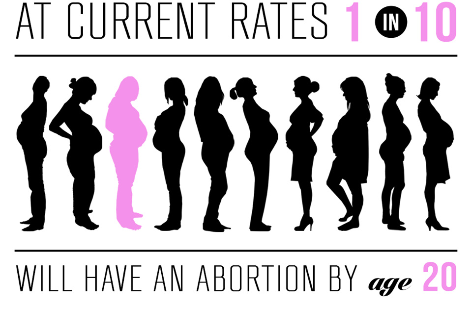 1 in 10 Will Have an Abortion by Age 20