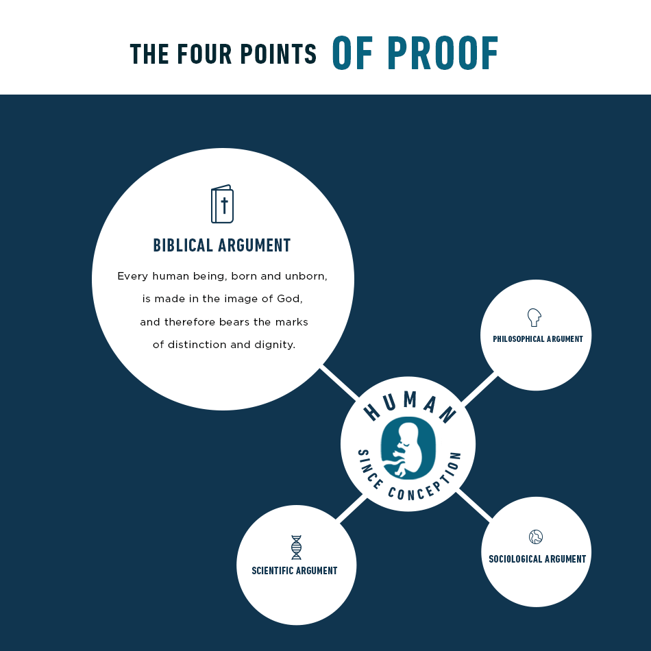 Biblical – Four Points of Proof