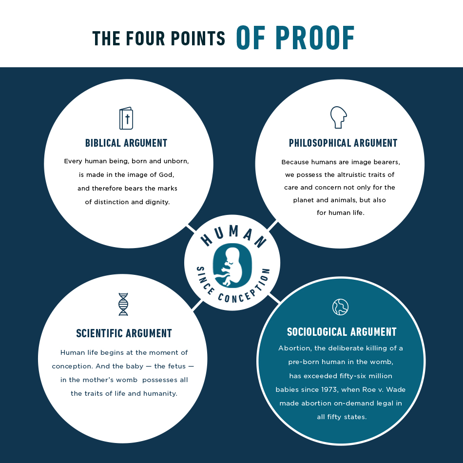 4 Points of Proof Infographic – Sociological