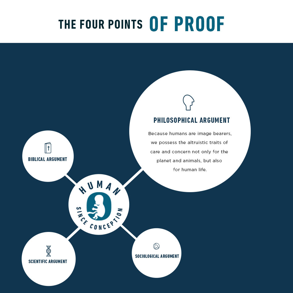 The Four Points of Proof